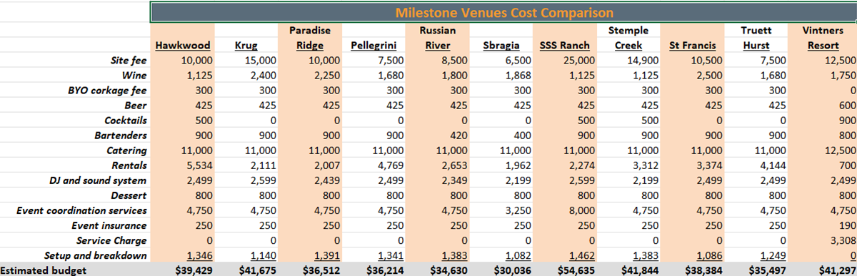 Milestone venues cost comparison